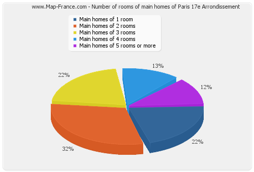 Number of rooms of main homes of Paris 17e Arrondissement